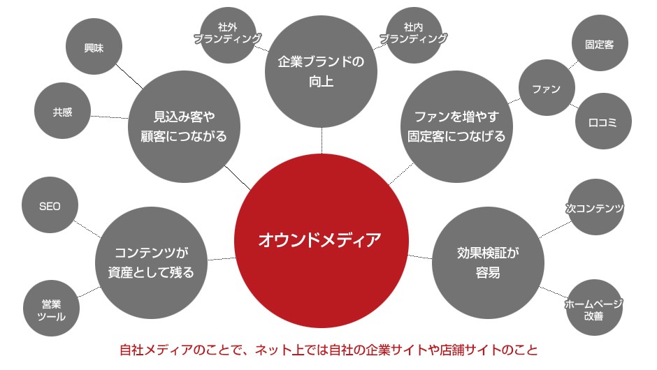 オウンドメディアで変わる