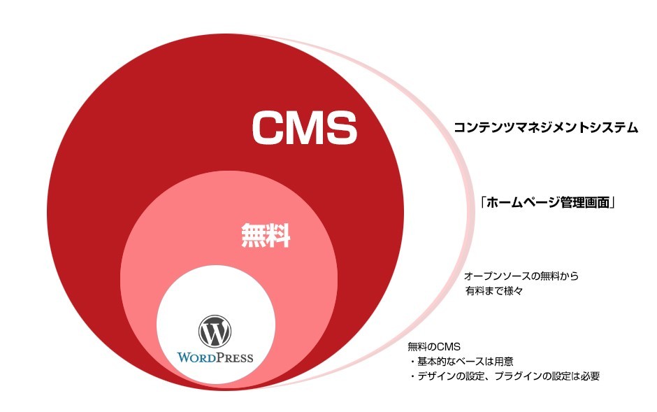 CMSとWordPressについて