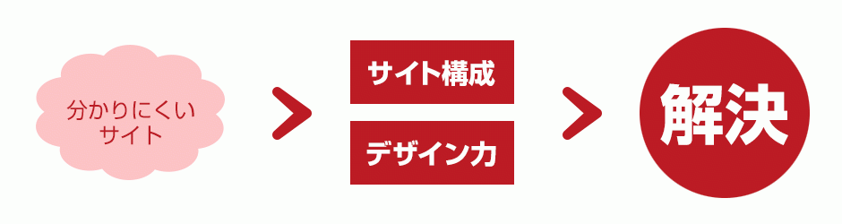 サイト構成とデザイン力