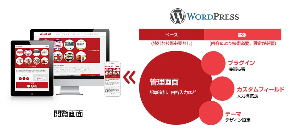 WordPress(ワードプレス)とは