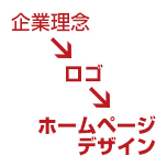 企業理念とロゴやホームページのデザインの関連性