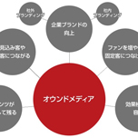 オウンドメディアを活用して変わる